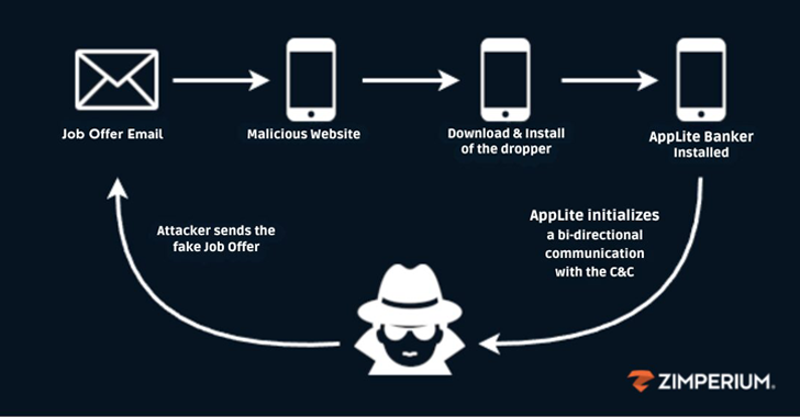 Reclutadores falsos distribuyen troyanos bancarios a través de aplicaciones maliciosas en una estafa de phishing