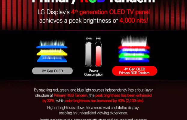 Los paneles OLED de próxima generación de LG prometen un brillo de 4000 nits y una mejor resistencia al desgaste