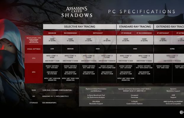 Las especificaciones finales de la PC de Assassin’s Creed Shadows sugieren que el trazado de rayos y la escala son el nuevo estándar