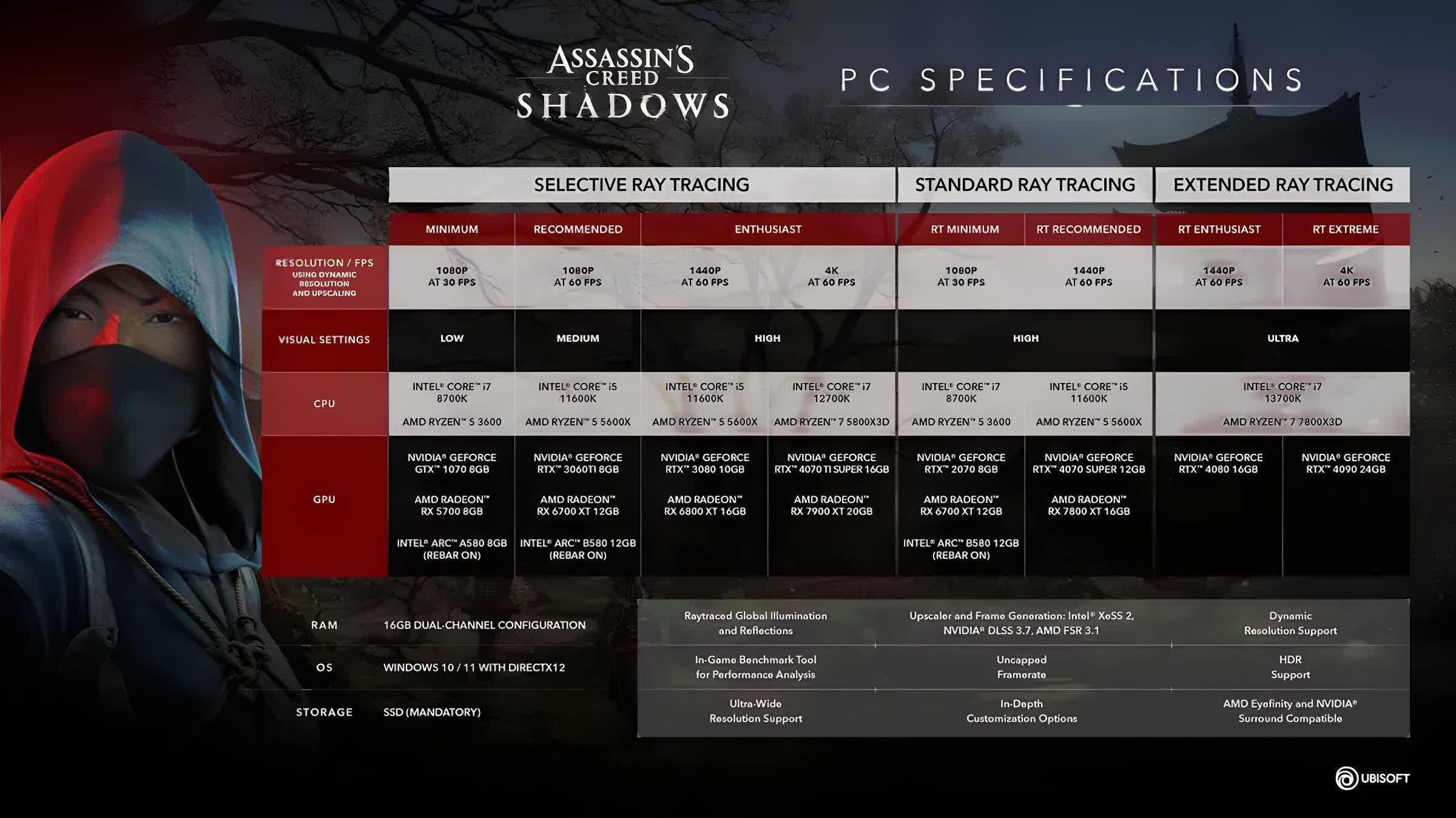 Las especificaciones finales de la PC de Assassin’s Creed Shadows sugieren que el trazado de rayos y la escala son el nuevo estándar