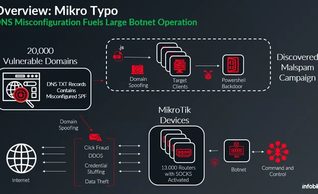 13.000 enrutadores MikroTik secuestrados por botnet para malspam y ciberataques