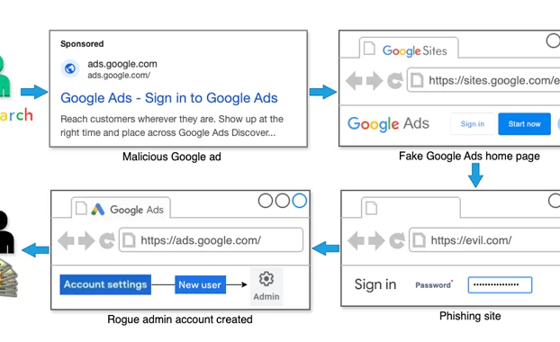 Usuarios de Google Ads blanco de estafas de publicidad maliciosa que roban credenciales y códigos 2FA