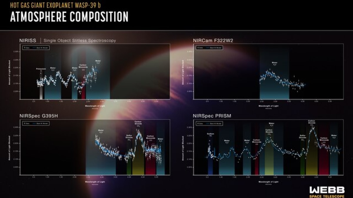 Los astrónomos descubren agua y dióxido de carbono en la atmósfera de WASP-166 b