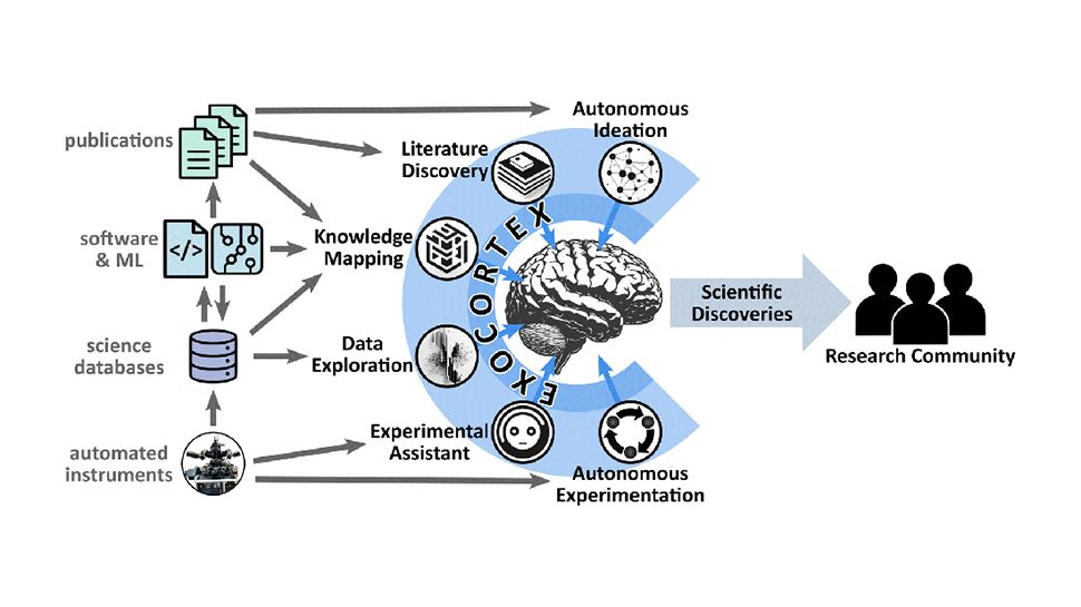 ‘Una extensión del cerebro de un científico’: los investigadores exploran la IA para aumentar la inspiración e imaginación para revolucionar la ciencia