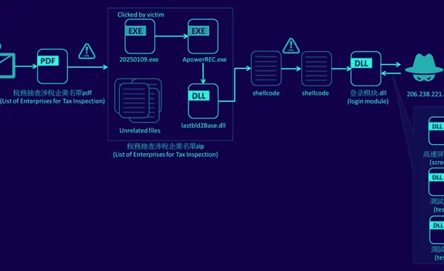 Silver Fox Apt utiliza malware Winos 4.0 en ataques cibernéticos contra organizaciones taiwanesas