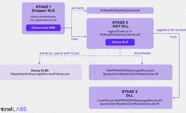 Ghostwriter ligado a Bielorrusia usa MacRopack OBFUSCADO MACROS para implementar malware