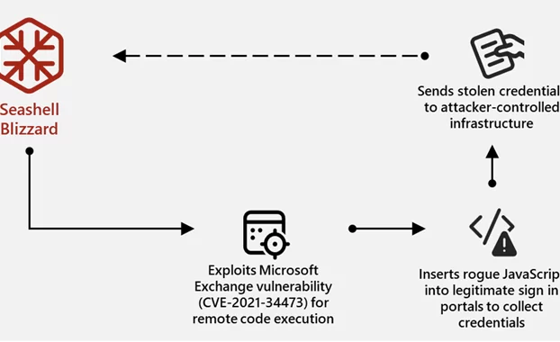 Microsoft descubre los ataques cibernéticos globales del subgrupo de Sandworm que abarcan más de 15 países