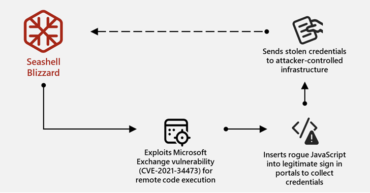 Microsoft descubre los ataques cibernéticos globales del subgrupo de Sandworm que abarcan más de 15 países