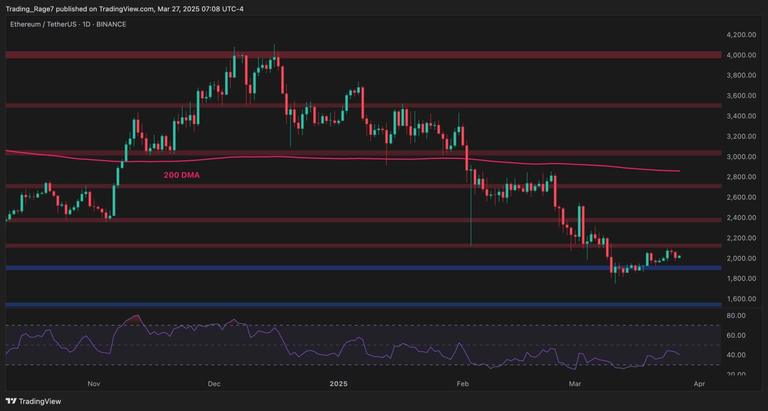 (Análisis de precio de Ethereum): ¿Ha ETH agotado sus movimientos alcistas?