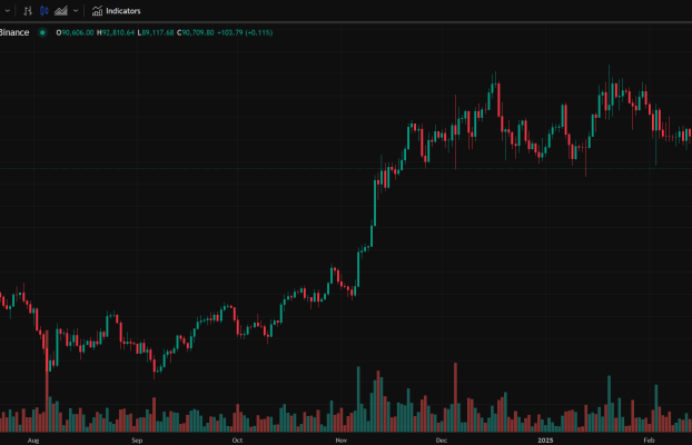 Bitcoin retoma los 90,000 USD y las altcoins registran ganancias multiples