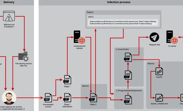 Desert Dexter se dirige a 900 víctimas que usan anuncios de Facebook y enlaces de malware de telegrama