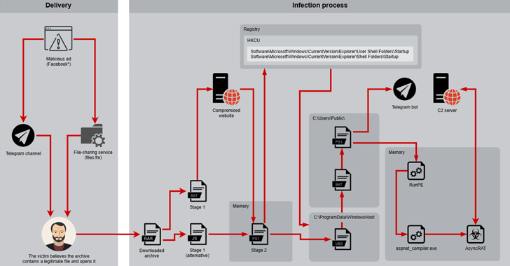 Desert Dexter se dirige a 900 víctimas que usan anuncios de Facebook y enlaces de malware de telegrama