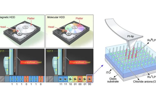 ¿Un HDD con 6x más de capacidad que rivales? Eso es lo que los científicos chinos están explorando gracias a las unidades de disco duro molecular