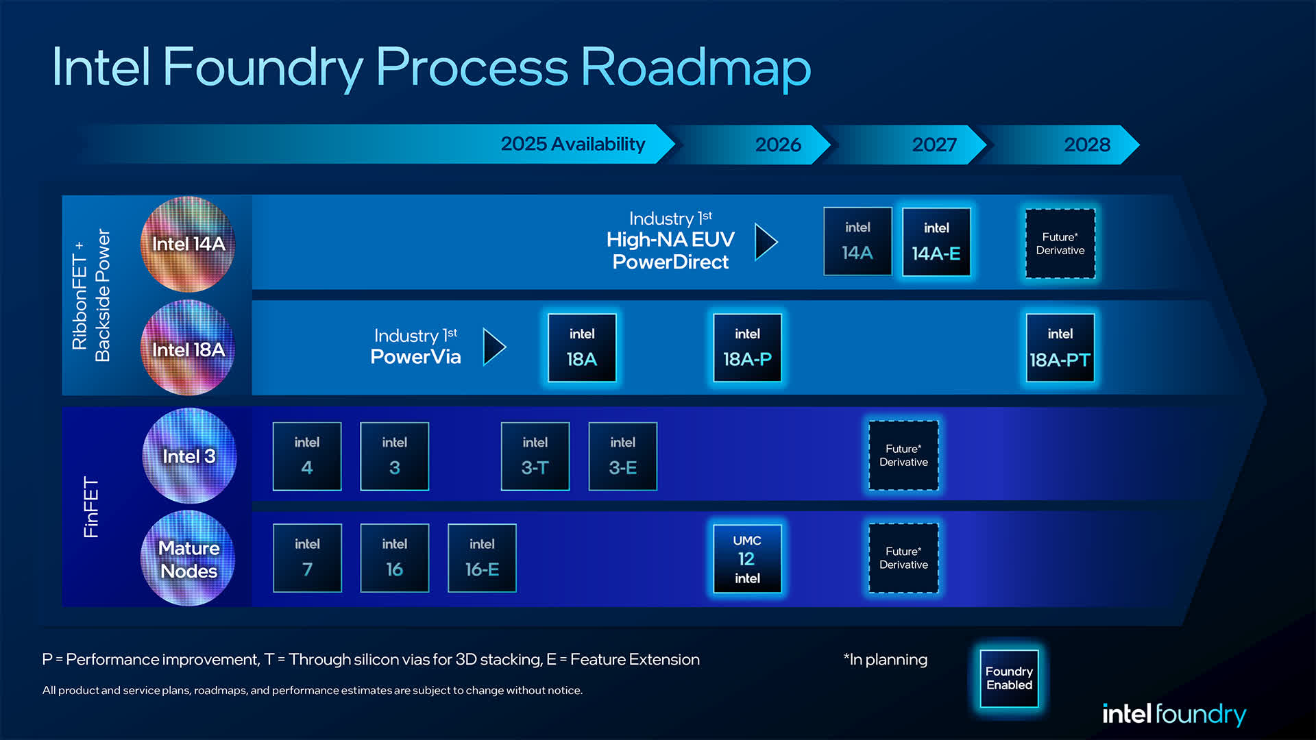 Intel duplica las ambiciones de fundición, las mejoras del proceso 18A y 14A