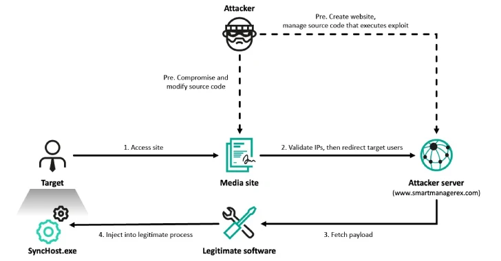 Lázaro llega a 6 empresas surcoreanas a través de Cross Ex, Flaws Innorix y Malware de amenaza