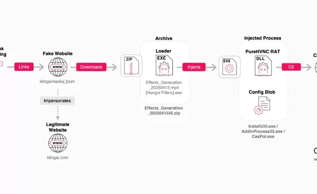 Los anuncios falsos de Facebook de Kling Ai entregan malware de rata a más de 22 millones de víctimas potenciales