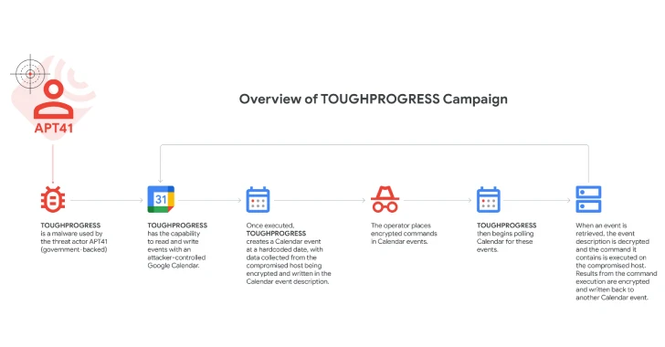 Apt41 chino explota el calendario de Google para las operaciones de comando y control de malware