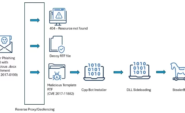 Ministerios del Sur de Asia Hit por Sidewinder APT utilizando fallas de oficina antiguas y malware personalizado