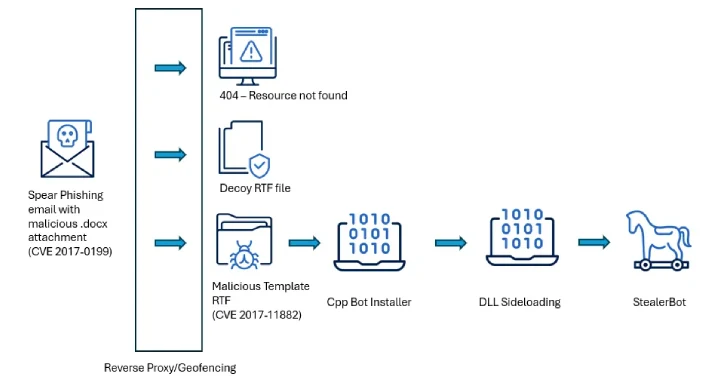 Ministerios del Sur de Asia Hit por Sidewinder APT utilizando fallas de oficina antiguas y malware personalizado