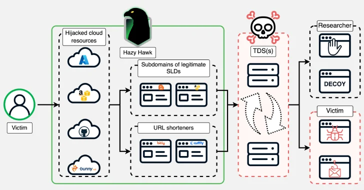 Hazy Hawk explota registros DNS para secuestrar CDC, dominios corporativos para la entrega de malware