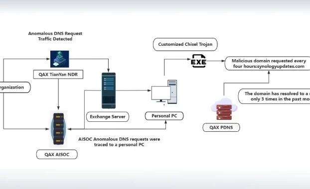 NightEagle Apt Explota una falla de Microsoft Exchange para apuntar a los sectores militares y tecnológicos de China