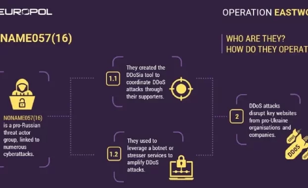 Europol interrumpe el grupo hacktivista noname057 (16) vinculado a los ataques DDoS contra Ucrania